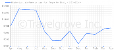 Price overview for flights from Tampa to Italy