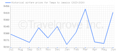 Price overview for flights from Tampa to Jamaica