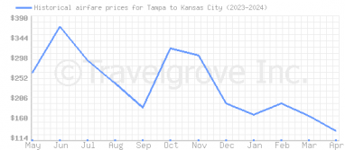 Price overview for flights from Tampa to Kansas City
