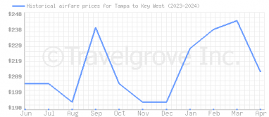 Price overview for flights from Tampa to Key West