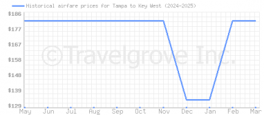 Price overview for flights from Tampa to Key West Price overview for flights from Tampa to Key West
