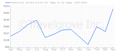 Price overview for flights from Tampa to Las Vegas