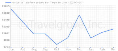 Price overview for flights from Tampa to Linz