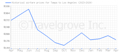 Price overview for flights from Tampa to Los Angeles