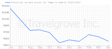 Price overview for flights from Tampa to Madrid