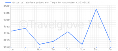 Price overview for flights from Tampa to Manchester