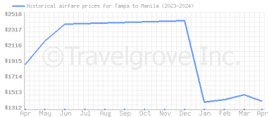 Price overview for flights from Tampa to Manila