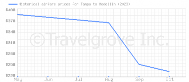 Price overview for flights from Tampa to Medellin