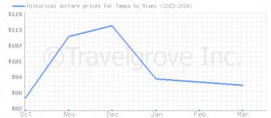 Price overview for flights from Tampa to Miami