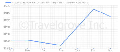 Price overview for flights from Tampa to Milwaukee