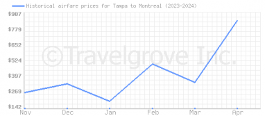 Price overview for flights from Tampa to Montreal