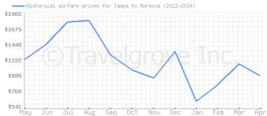 Price overview for flights from Tampa to Morocco