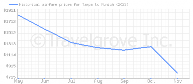 Price overview for flights from Tampa to Munich