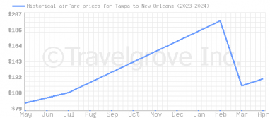 Price overview for flights from Tampa to New Orleans