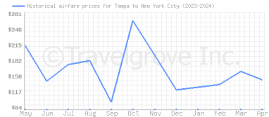 Price overview for flights from Tampa to New York City