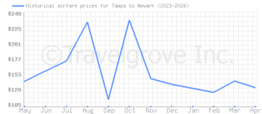 Price overview for flights from Tampa to Newark
