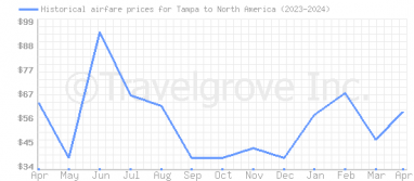Price overview for flights from Tampa to North America