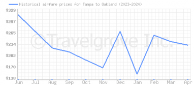 Price overview for flights from Tampa to Oakland