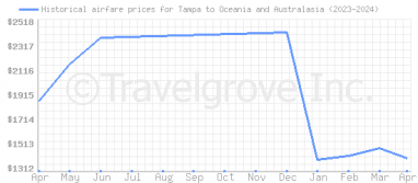 Price overview for flights from Tampa to Oceania and Australasia