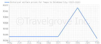 Price overview for flights from Tampa to Oklahoma City