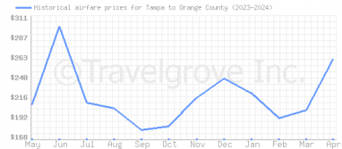 Price overview for flights from Tampa to Orange County