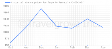 Price overview for flights from Tampa to Pensacola