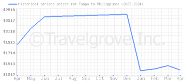 Price overview for flights from Tampa to Philippines