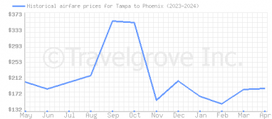Price overview for flights from Tampa to Phoenix