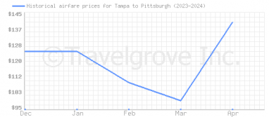 Price overview for flights from Tampa to Pittsburgh