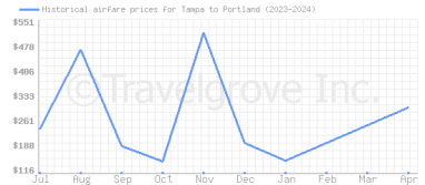 Price overview for flights from Tampa to Portland
