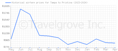 Price overview for flights from Tampa to Pristina