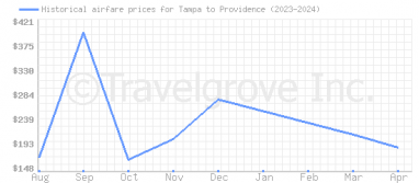 Price overview for flights from Tampa to Providence