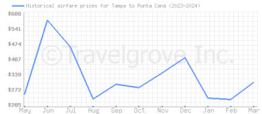 Price overview for flights from Tampa to Punta Cana