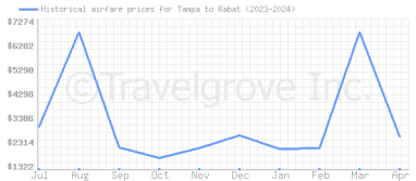 Price overview for flights from Tampa to Rabat