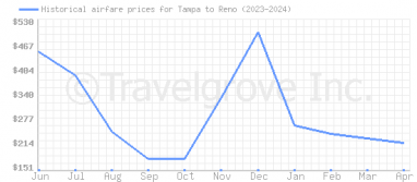 Price overview for flights from Tampa to Reno