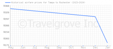 Price overview for flights from Tampa to Rochester
