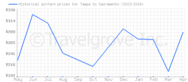 Price overview for flights from Tampa to Sacramento