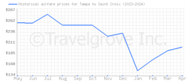 Price overview for flights from Tampa to Saint Croix