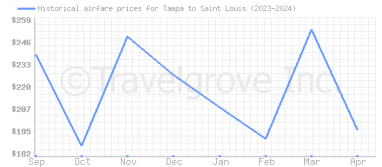 Price overview for flights from Tampa to Saint Louis