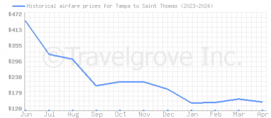 Price overview for flights from Tampa to Saint Thomas