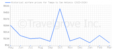 Price overview for flights from Tampa to San Antonio