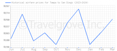 Price overview for flights from Tampa to San Diego