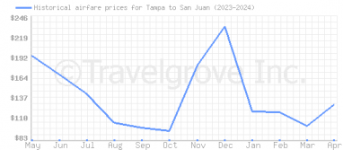 Price overview for flights from Tampa to San Juan