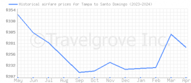 Price overview for flights from Tampa to Santo Domingo