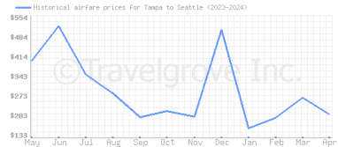 Price overview for flights from Tampa to Seattle