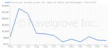 Price overview for flights from Tampa to Serbia and Montenegro