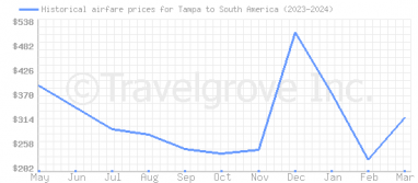 Price overview for flights from Tampa to South America