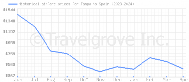 Price overview for flights from Tampa to Spain