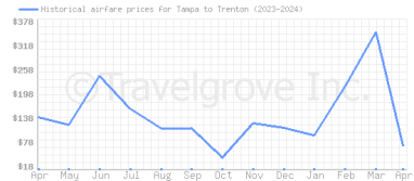 Price overview for flights from Tampa to Trenton