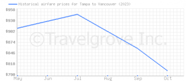 Price overview for flights from Tampa to Vancouver